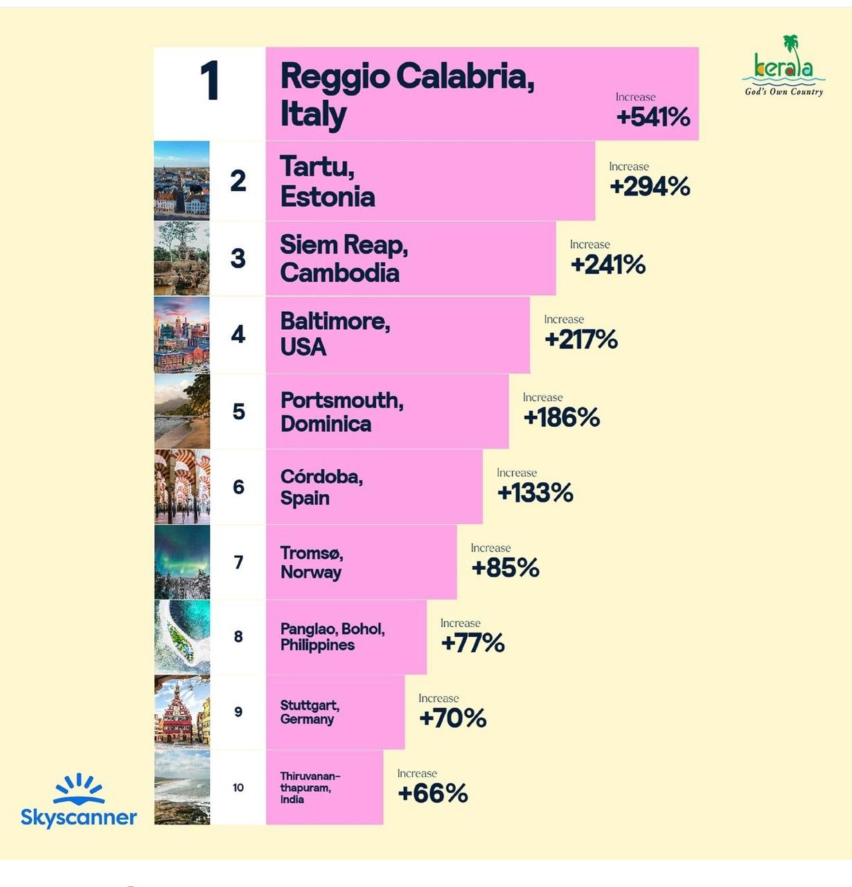 State capital among top 10 most trending places 2025, reveals global survey